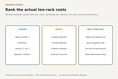 Ten-rack cost ledger matching the worked example: four speed costs, two pocketing costs, one decision, one foul and two context racks
