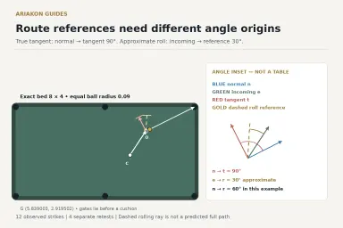 Exact ball-center layout and angle inset with the tangent perpendicular to the object line and a dashed thirty-degree rolling reference measured from the incoming line