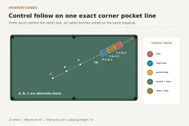 Exact diagonal corner pocket follow diagram with three cue ball starts and three forward finish windows on the same line