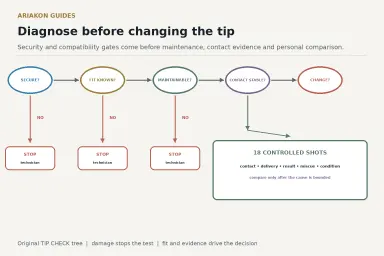 A cue-tip decision tree separating unsafe damage, maintenance needs, installation fit and repeatable player testing