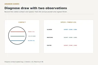 Draw-shot diagnostic diagram pairing three cue-tip contact bands with three delivery-speed calls and signed cue-ball finish errors