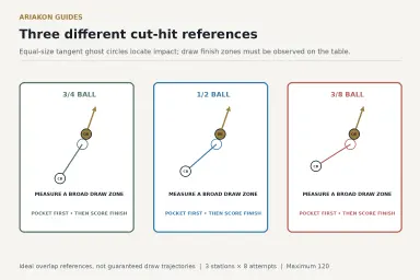 Three cut-hit reference constructions with tangent equal-size ghost-ball circles and distinct incoming lines for three-quarter, half and three-eighth overlap, with draw finish measured on the table