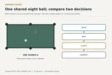 An eight-ball endgame decision board connecting rules, table map, scratch risk and commitment