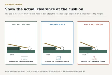 Three labelled side cross-sections showing actual cue-ball edge gaps from a cushion nose and the extra cue clearance needed as the gap shrinks