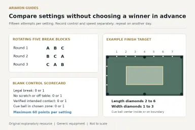 Break weight comparison plan showing three cue settings in rotating blocks, a blank scorecard and a central cue ball finish zone on a pool table