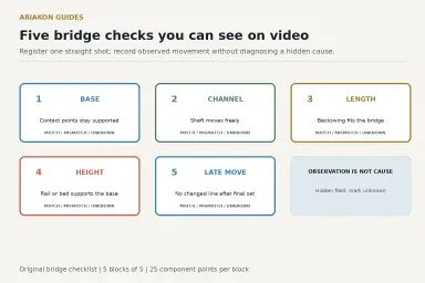 Five bridge observation cards for base, shaft channel, bridge length, support height and movement after the final set