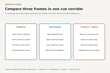 Three readable cue-corridor observation cards for address, backswing and contact with the eighteen-shot ninety-point score