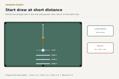 Short straight pool draw setup with cue ball, object ball, corner pocket and three return-distance zones