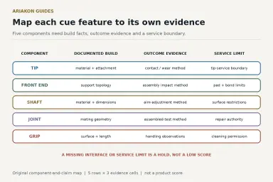 Five neutral cue component rows connect documented build, performance evidence and service limits for the tip, front end, shaft, joint and grip
