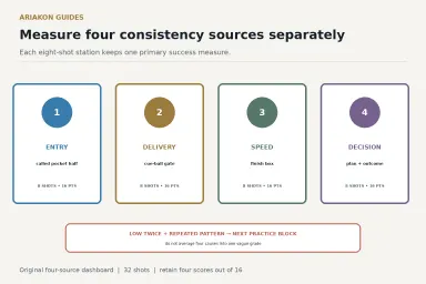 Four-station pool consistency dashboard for pocket entry, cue delivery, speed and decision routine