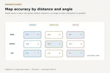 Pool pocketing accuracy matrix showing three shot distances crossed with straight, medium-cut and thin-cut angle bands