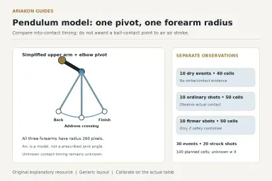 Equal-radius forearm positions about one elbow pivot, with contact and finish timing labels and separate dry-stroke versus actual-contact scorecards