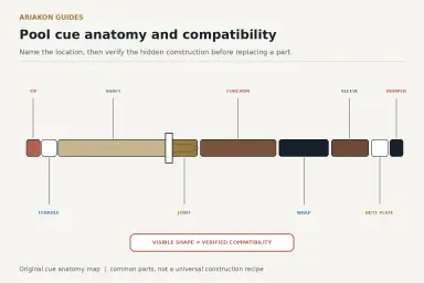 Exploded pool cue diagram labelling tip, ferrule, shaft, joint, forearm, wrap, sleeve, butt plate and bumper