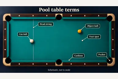 Overhead schematic with two balls and six callouts for cue ball, object ball, head string, foot spot, cushion and pocket
