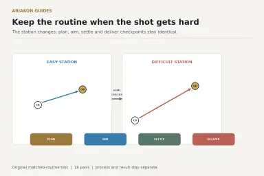 Pool practice routine card comparing easy and difficult shot stations through identical plan, aim, settle and deliver checkpoints
