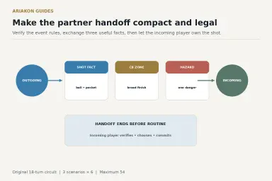Scotch doubles communication diagram showing an outgoing player passing three concise facts to an incoming partner before the incoming player owns the shot