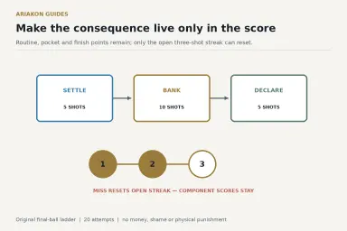 Final-ball pressure ladder with routine, pocket and cue-ball points plus a three-shot streak bank