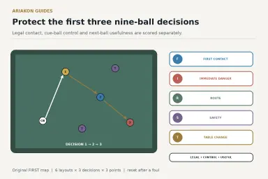 Nine-ball early-rack diagram with lowest-ball contact, cue-ball danger lane and next-ball zone across three decisions