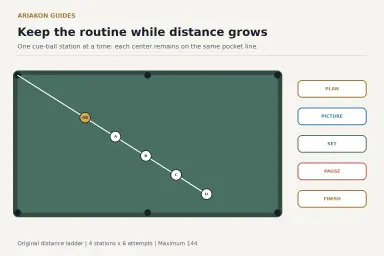One object ball and four alternative cue-ball centers exactly collinear with a real corner pocket