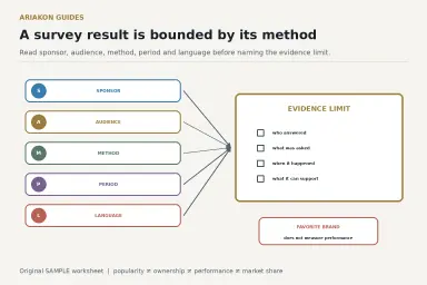 A SAMPLE survey-reading worksheet funneling a hypothetical favorite cue brand result into supported and unsupported claims
