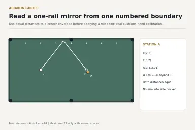 Equal-distance mirror kick with real six pockets, upper intact rail reference 3.5 and a tangent target center