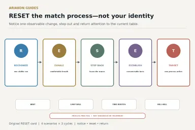 A five-step RESET match card surrounded by observable tempo, grip, breathing and attention cues and a twelve-cycle practice log