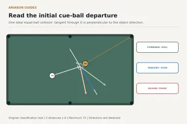 Cut-shot pool diagram showing tangent line, forward-roll path and residual-draw path