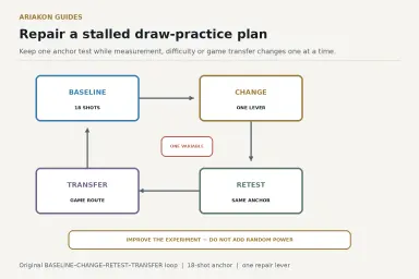 Pool draw practice repair loop showing baseline audit, one-variable change, spaced retest and game transfer