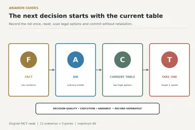 Four-step pool match reset diagram moving from a lucky roll to facts, breath, table scan and next decision