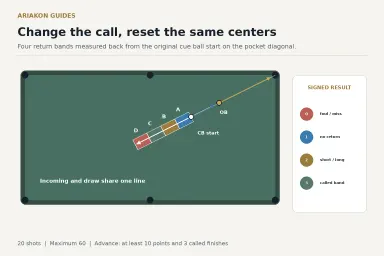 Exact diagonal corner pocket draw setup with four return bands measured backward from the fixed cue ball center