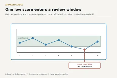 Pool score timeline with a normal up-and-down band, a review window and a component check before a slump label