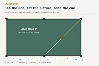 A three-phase pool-shot diagram separating standing visual aim, settled tip and target checks, and final cue delivery through gates