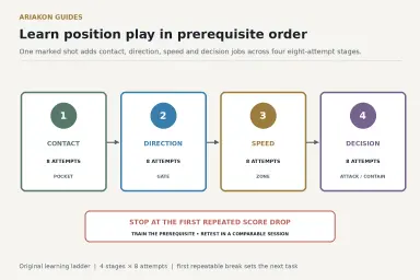 Four-stage pool learning ladder progressing from object-ball contact through cue-ball direction and speed to position decisions