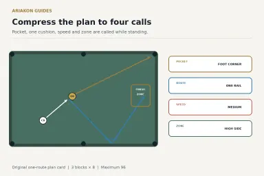 Pool shot plan card showing one pocket, one cue-ball route, one speed call and one finish zone