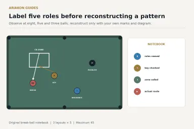 Straight pool table diagram labelling a break ball, key ball, insurance ball, problem ball and cue-ball landing zone next to a notebook
