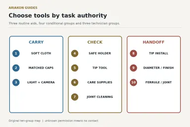 Ten numbered cue-care groups mapped exactly to carry 1–3, check 4–7 and handoff 8–10