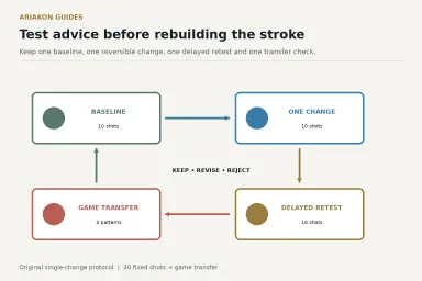 Pool advice test diagram comparing baseline, one-change trial, delayed retest and game transfer