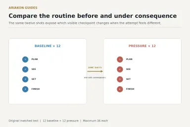 Pool pre-shot routine pressure test comparing twelve baseline shots with twelve matched consequence shots and four routine checkpoints