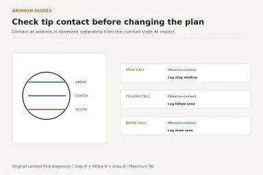 Cue-ball contact diagnostic showing center, above-center and below-center bands leading to stop, follow and draw finish logs