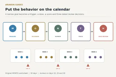 A four-week MONTH practice calendar linking one measurable pool goal to session triggers, repetitions and review dates