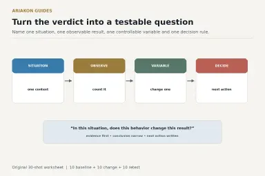 Worksheet flow changing a vague pool self-judgment into a specific observation, controlled test and next practice action