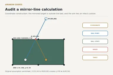Pool diamond-system worksheet showing cue ball, mirrored target, cushion aim and five assumption checks