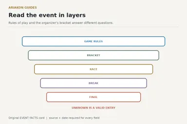 An event facts card separating game rules, bracket, race, break and final stage for a professional women’s pool event