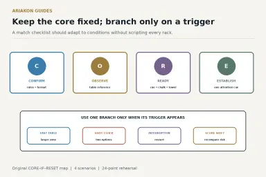 Pool match checklist diagram with a four-item core and separate if-then branches for changing conditions