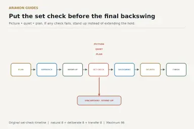 Pool stroke timeline showing plan, approach, warm-up, set checkpoint, backswing, delivery and finish