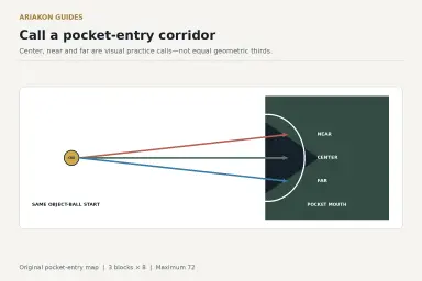 Corner pocket mouth divided into near-side, center and far-side entry corridors with object-ball paths