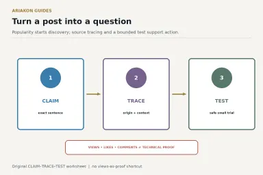 A claim trace test worksheet moving from a short social post to source checks and a small table trial