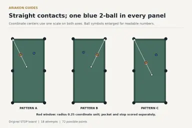 Three top-down six-pocket stop-shot diagrams with exact cue-ball and object-ball centers, direct pocket lines and marked cue-ball stop zones