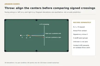 Collinear full-hit cue and object centers with zero reference and explicitly qualitative opposite-side spin-induced throw sign examples